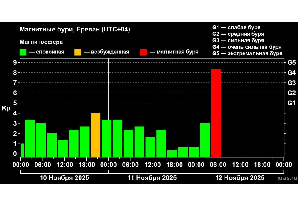 магнитная буря магнитная буря